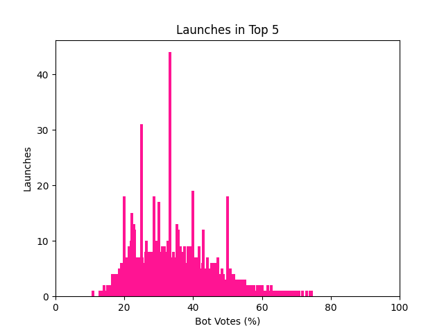 Launches in top 5 by number of bot votes since 2020